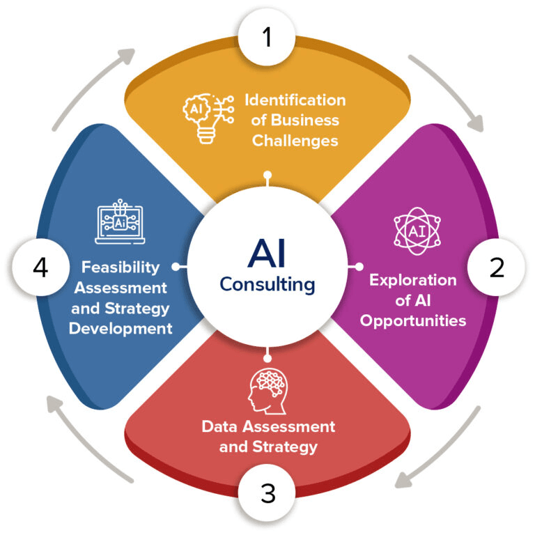 AI Strategy & Consulting