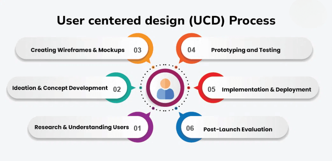 User-Centered Design