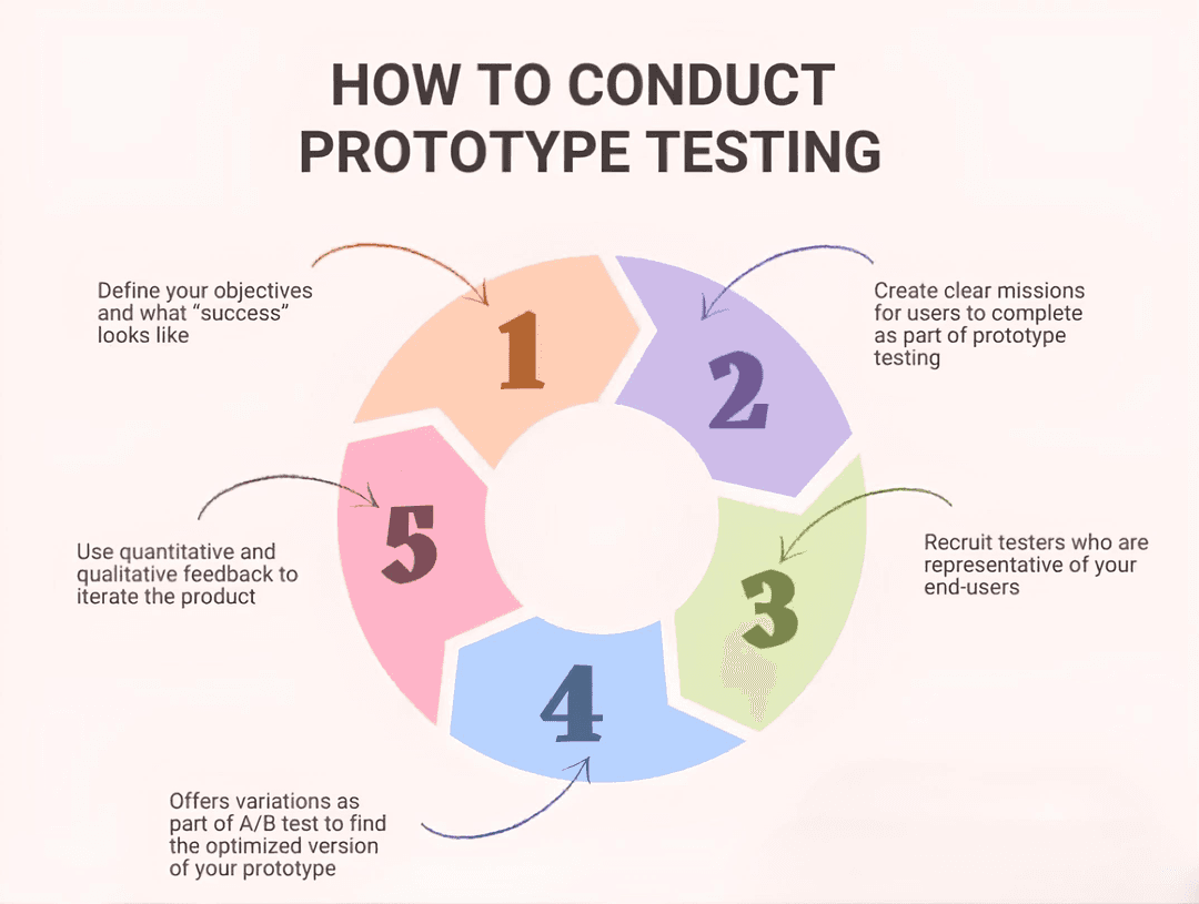 Prototyping & Testing