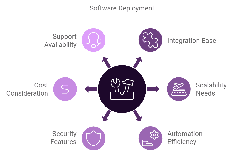 Deployment & Support
